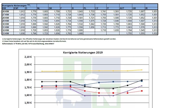 Τιμές χοιρινών στην Ευρώπη έως τη 33η εβδομάδα του 2019